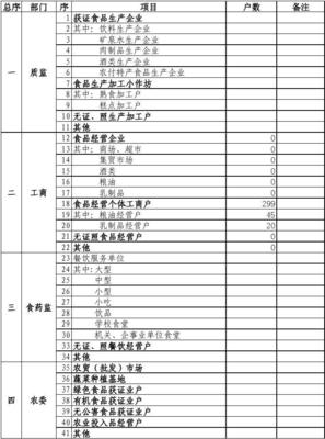 白山市食品經營統(tǒng)計概況與分析