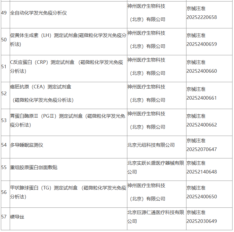 北京市藥品監督管理局關于批準注冊57個第二類醫療器械產品的公告 (2025年5月) 醫護人員防護用品
