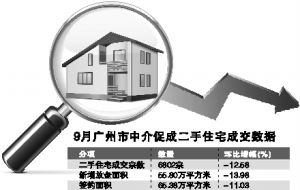 廣州二手樓市連續(xù)5個(gè)月成交放緩，住房出租市場(chǎng)活躍度提升