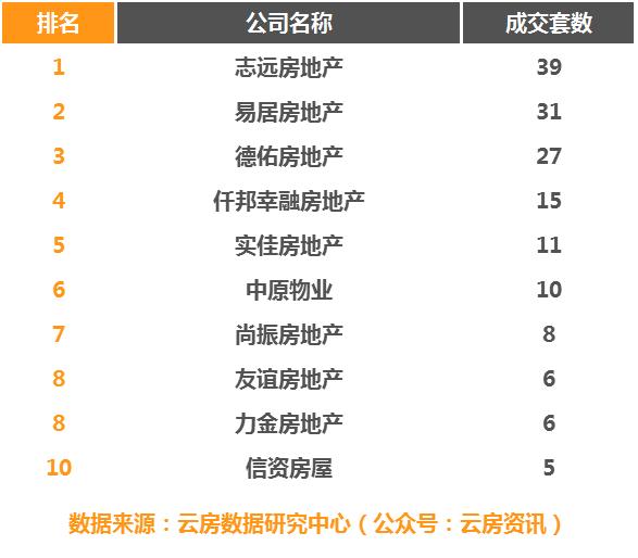 獨家 | 2017年1月上海房產(chǎn)中介成交排行榜發(fā)布，租賃市場暗流涌動